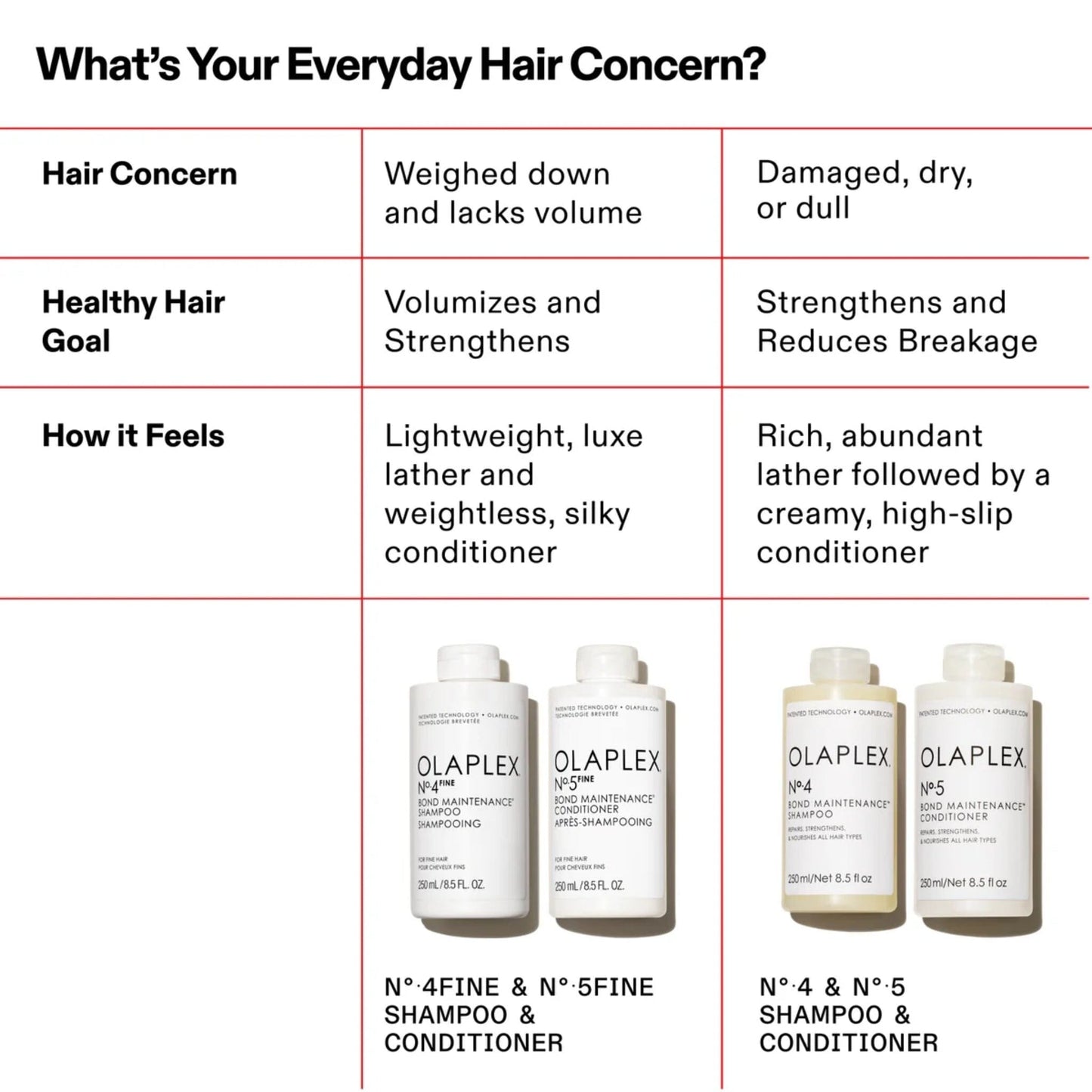 Olaplex No.4 Fine Bond Maintenance Shampoo 250ml